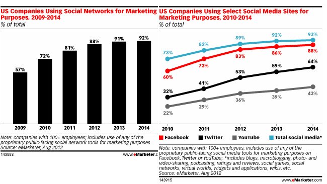 El 92% de las grandes compañías usarán las redes sociales en 2014