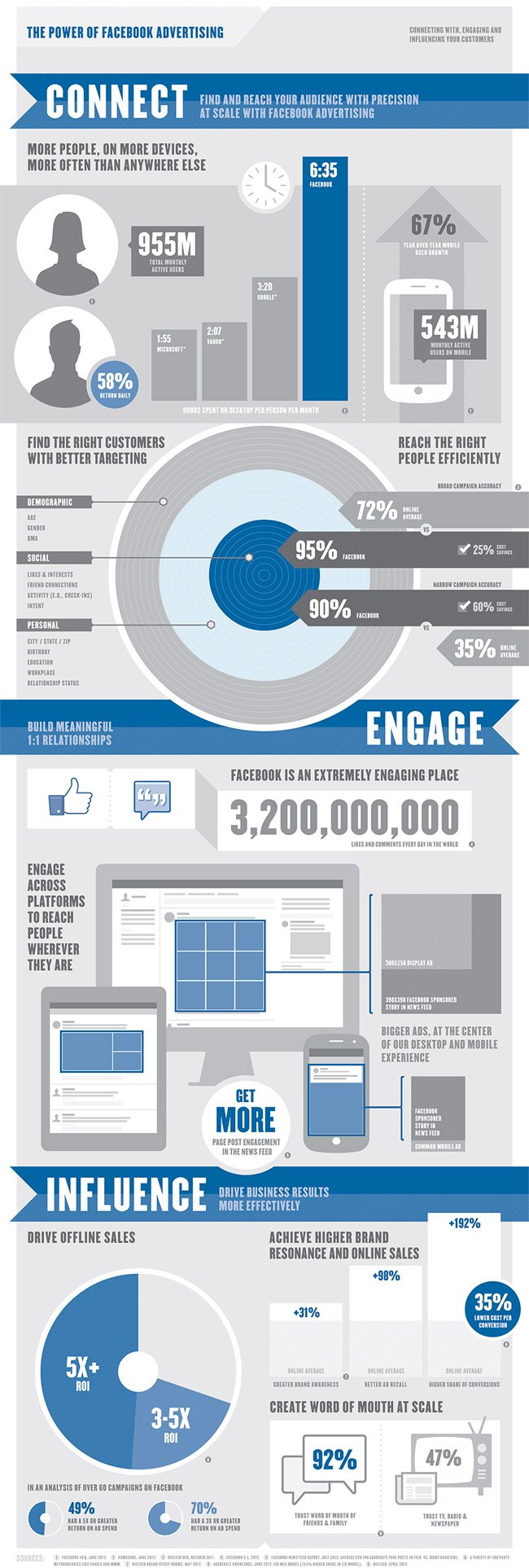 #Infografía: El poder de la publicidad en Facebook