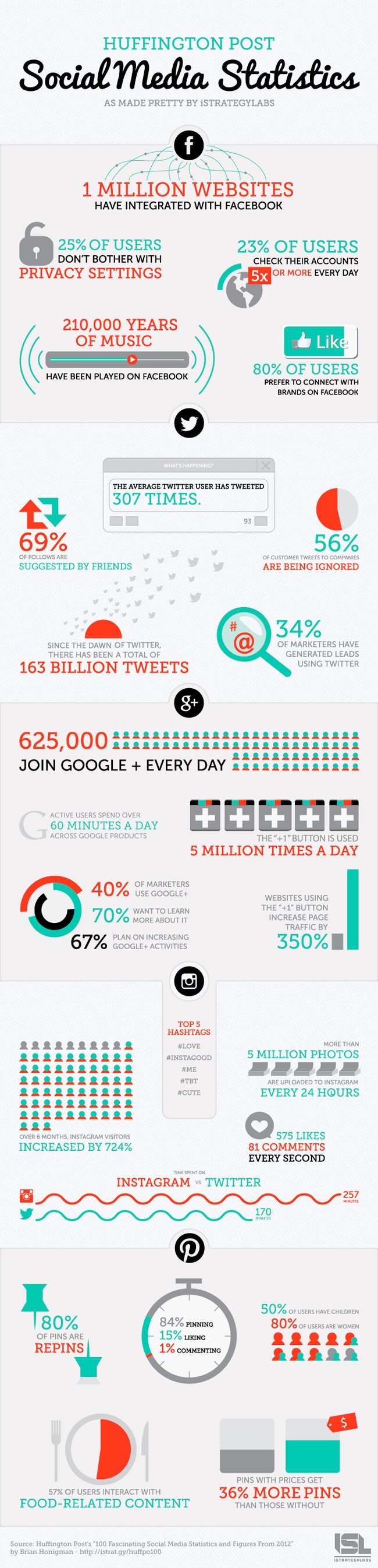 La infografía con los datos de redes sociales increíbles