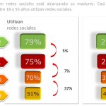 Estudio del uso de redes sociales por los Españoles