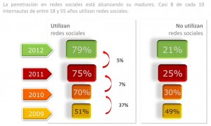 Estudio del uso de redes sociales por los Españoles