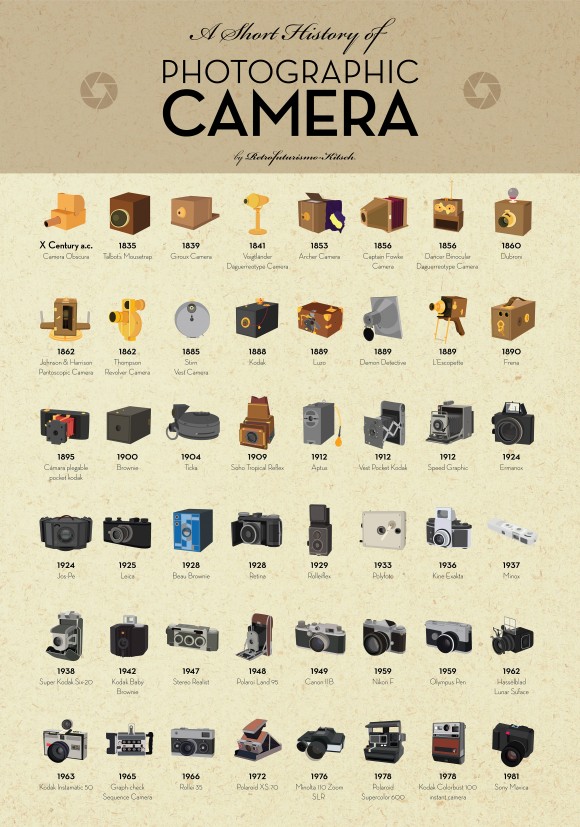 Infografía: La historia de las cámaras de fotos profesionales