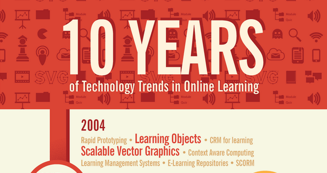 10 Años en tendencias de tecnología educativa para el Aprendizaje en Línea