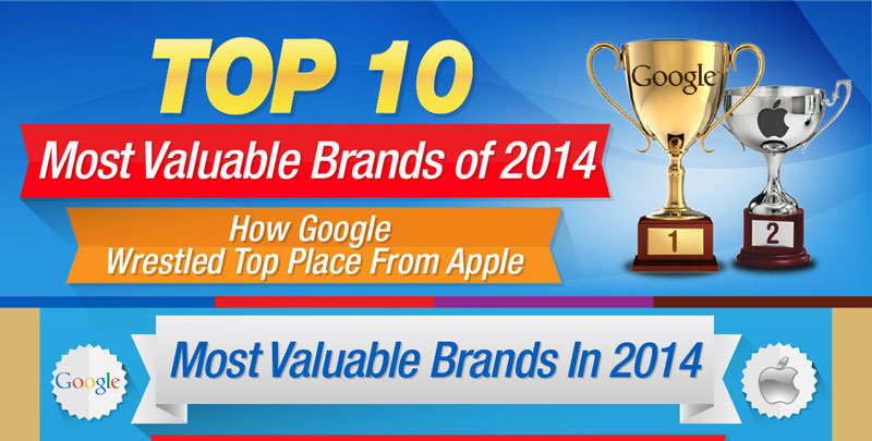 Google ya supera a Apple como la marca más valiosa en el 2014