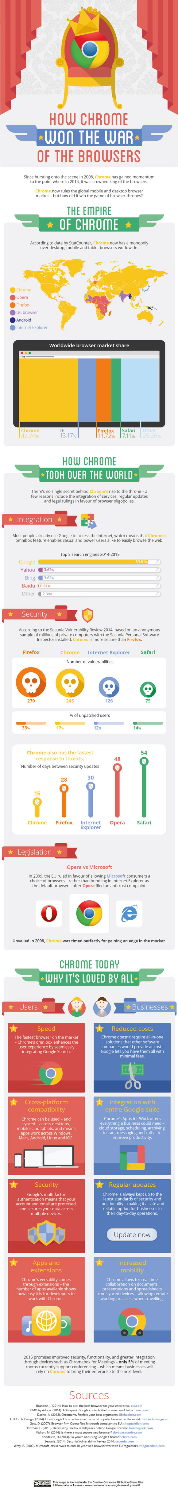 Infografía: Como ha ganado Chrome  la batalla por los navegadores