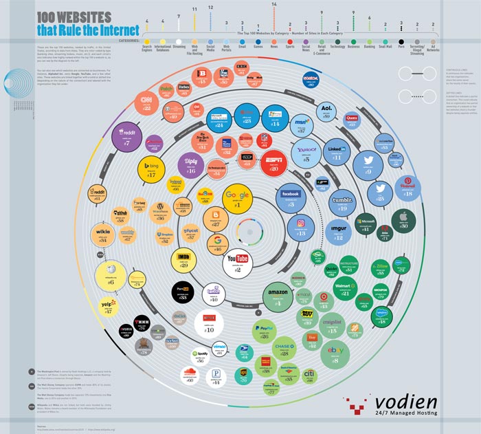 Infografía: Los 100 sitios que rigen internet