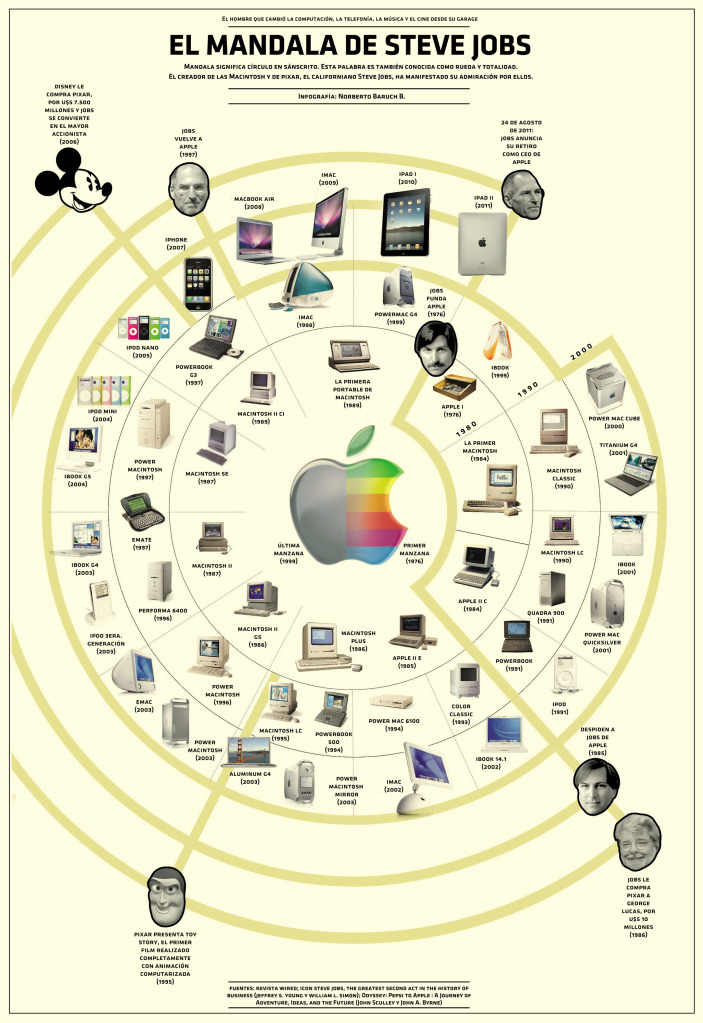 La Mandala de Steve Jobs