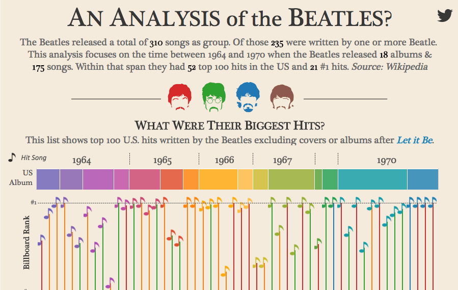Todo lo que quieras saber sobre los Beatles