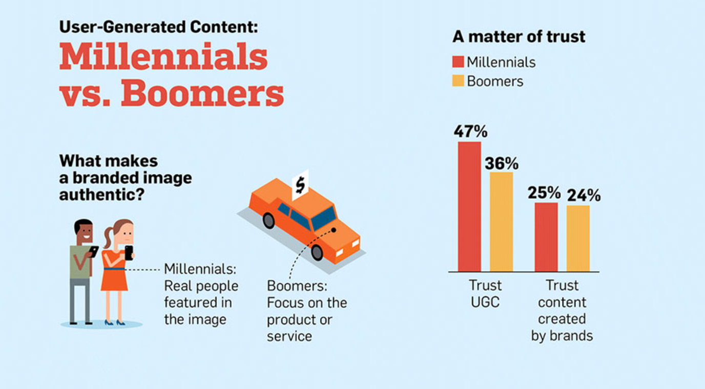 Cómo Millennials y Baby Boomers consumen contenido generado por el usuario – infografía
