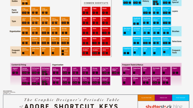 La tabla periódica de los atajos de teclado de Adobe